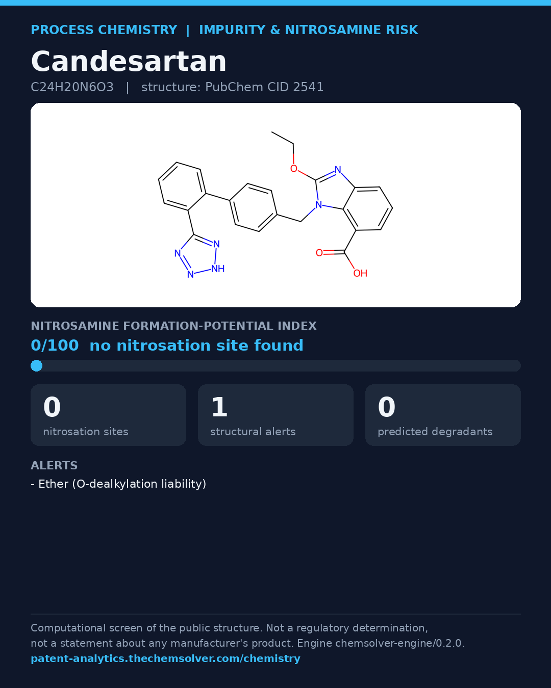 Candesartan: nitrosamine formation-potential index 0/100 (no nitrosation site found), 1 structural alerts, 0 predicted degradants
