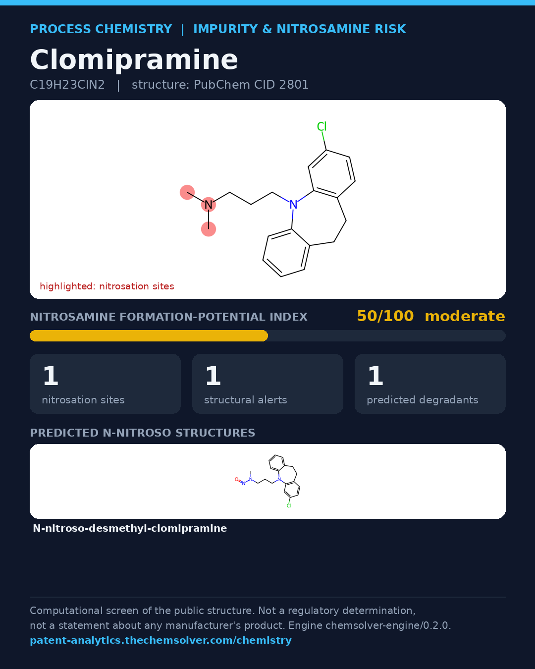 Clomipramine: nitrosamine formation-potential index 50/100 (moderate), 1 structural alerts, 1 predicted degradants