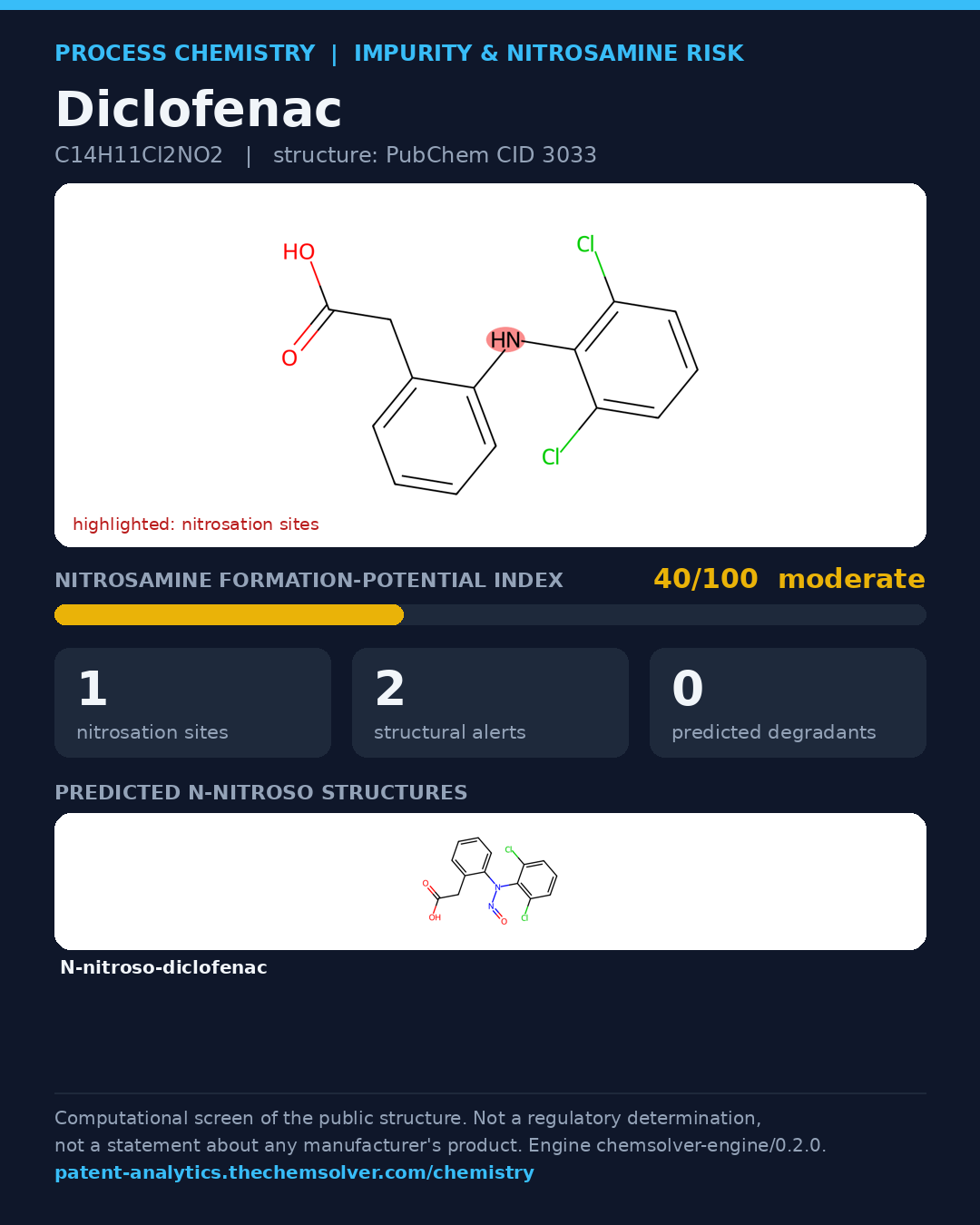 Diclofenac: nitrosamine formation-potential index 40/100 (moderate), 2 structural alerts, 0 predicted degradants