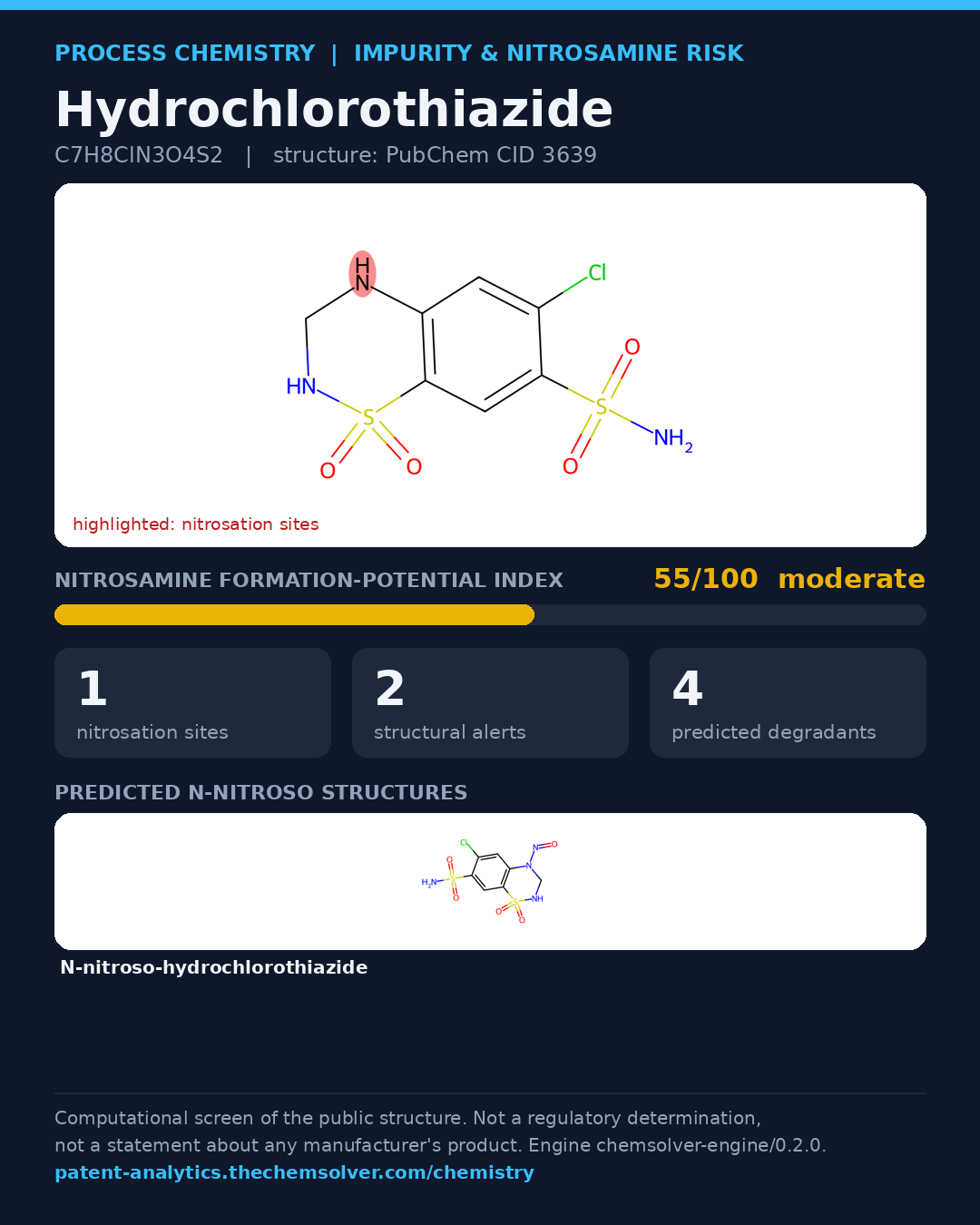 Hydrochlorothiazide: nitrosamine formation-potential index 55/100 (moderate), 2 structural alerts, 4 predicted degradants