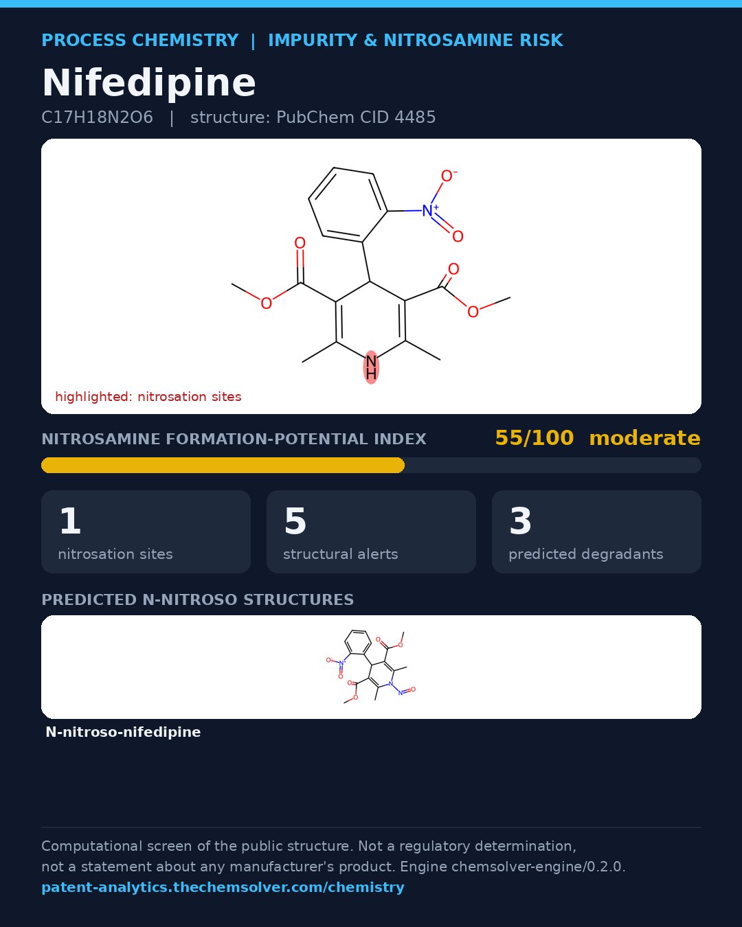 Nifedipine: nitrosamine formation-potential index 55/100 (moderate), 5 structural alerts, 3 predicted degradants