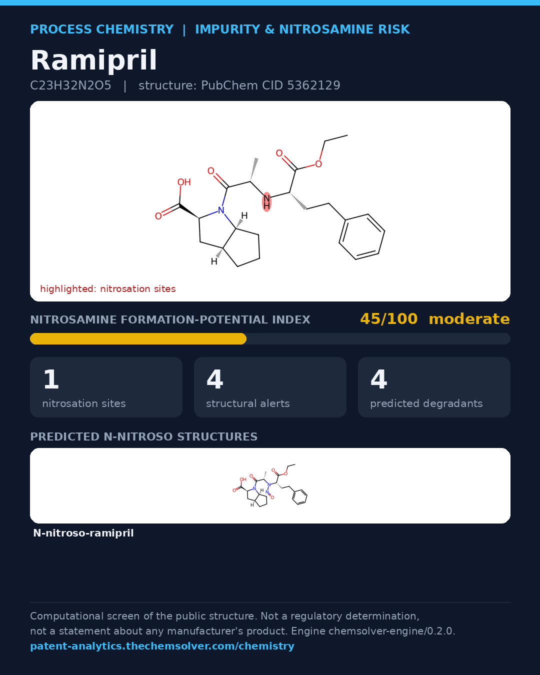 Ramipril: nitrosamine formation-potential index 45/100 (moderate), 4 structural alerts, 4 predicted degradants