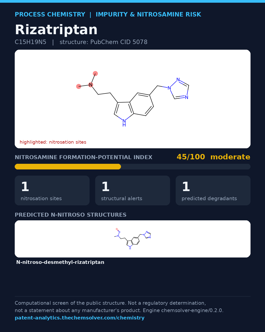Rizatriptan: nitrosamine formation-potential index 45/100 (moderate), 1 structural alerts, 1 predicted degradants