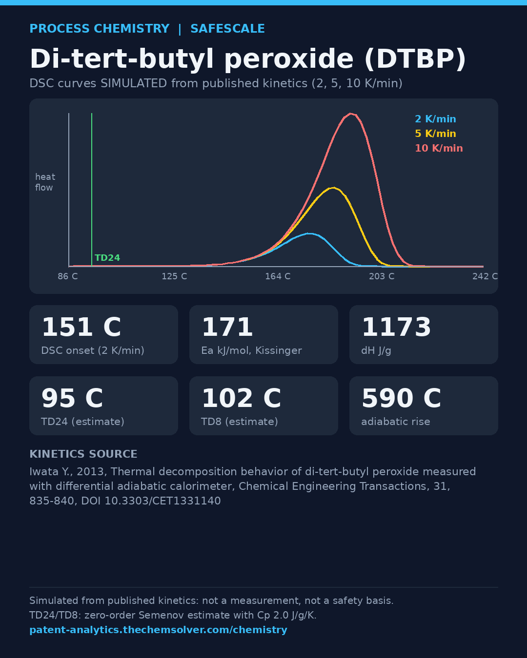 Di-tert-butyl peroxide (DTBP): DSC onset 151 C, Ea 171 kJ/mol, TD24 about 95 C (simulated from published kinetics)